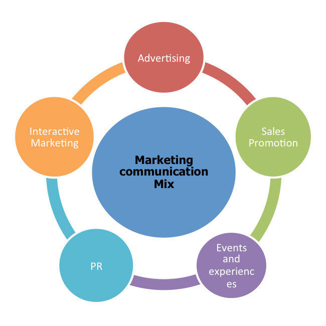 Advertising And The Marketing Mix